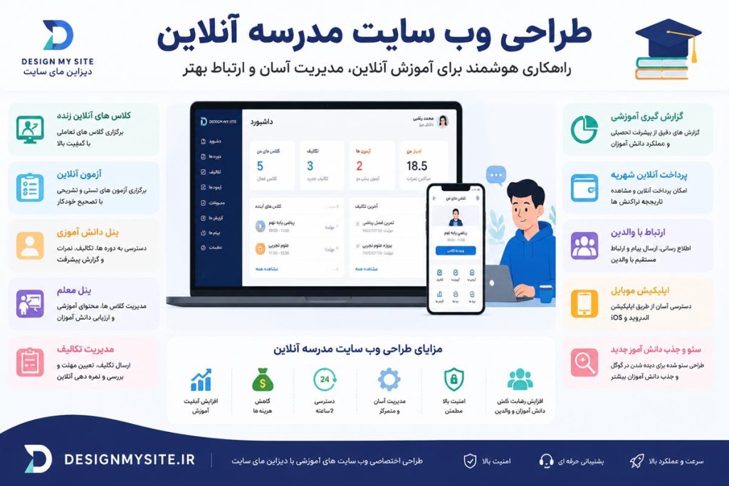 اینفوگرافیک امکانات طراحی وب سایت مدرسه آنلاین شامل کلاس مجازی، آزمون آنلاین، پنل دانش آموزی و مدیریت آموزشی