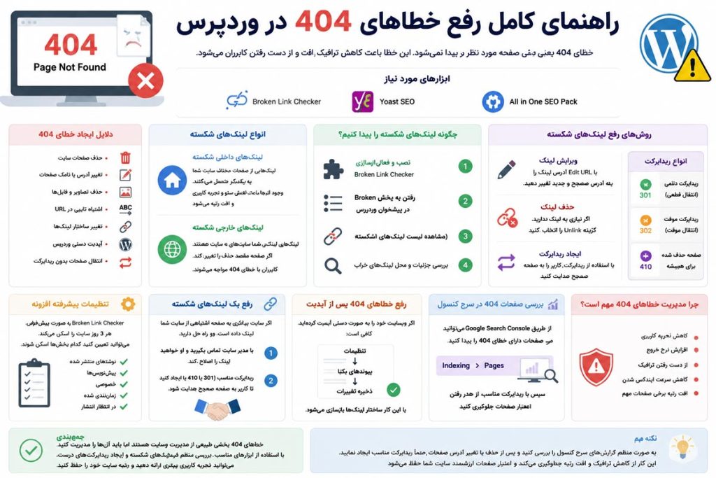 اینفوگرافیک آموزش شناسایی و رفع خطاهای 404 در وردپرس و مدیریت لینک های شکسته