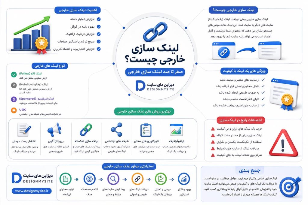 اینفوگرافیک آموزش لینک سازی خارجی شامل انواع بک لینک، روش های دریافت بک لینک و نکات مهم سئو خارجی در دیزاین مای سایت