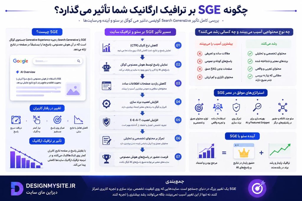 اینفوگرافیک تأثیر SGE گوگل بر ترافیک ارگانیک و آینده سئو
