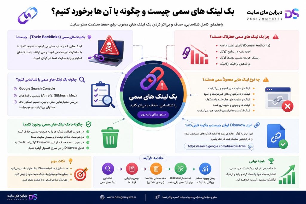 اینفوگرافیک آموزش شناسایی بک لینک های سمی، روش های حذف لینک های مخرب و استفاده از ابزار Disavow گوگل - دیزاین مای سایت