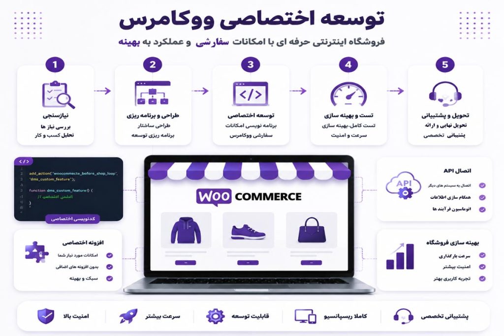 مراحل توسعه اختصاصی ووکامرس برای طراحی فروشگاه اینترنتی