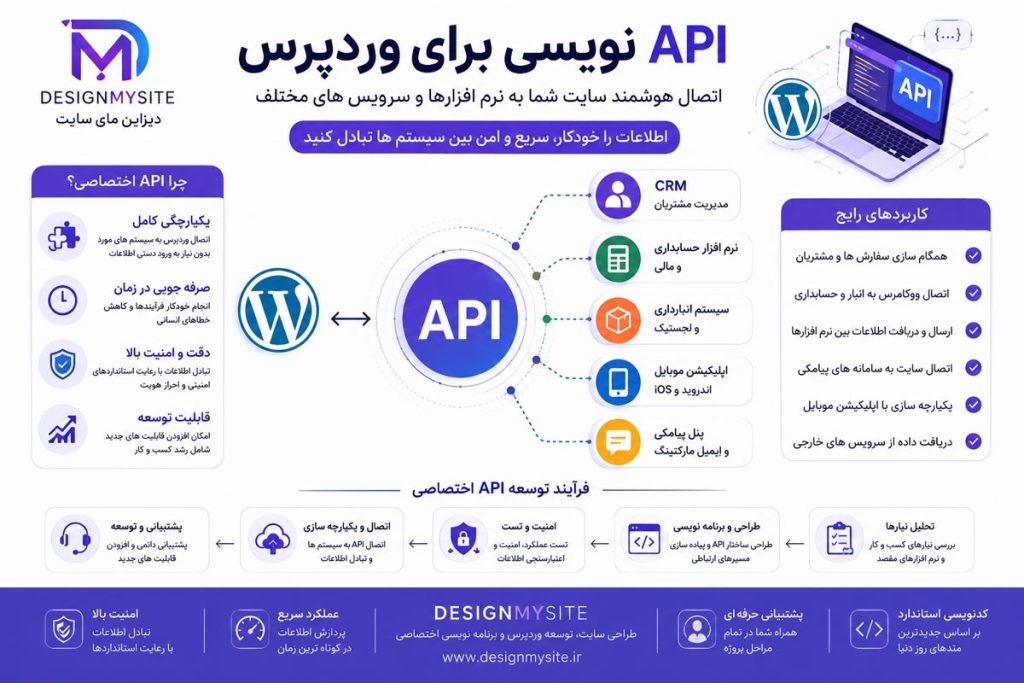 اینفوگرافیک API نویسی برای وردپرس و اتصال وردپرس به CRM، نرم افزار حسابداری، اپلیکیشن و سایر سرویس های آنلاین