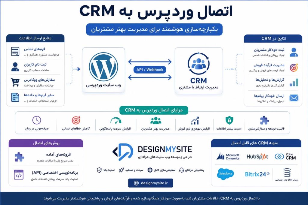 اینفوگرافیک اتصال وردپرس به CRM با API اختصاصی، همگام سازی اطلاعات مشتریان و ووکامرس توسط دیزاین مای سایت