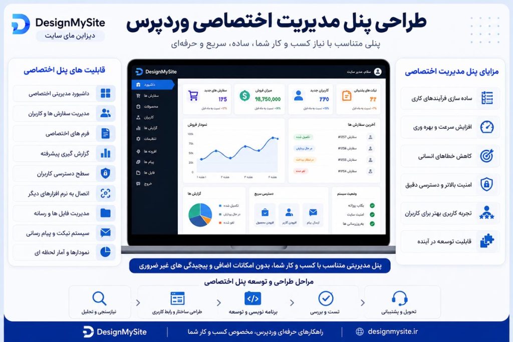 اینفوگرافیک طراحی پنل مدیریت اختصاصی وردپرس شامل قابلیت ها، مزایا و مراحل توسعه توسط دیزاین مای سایت