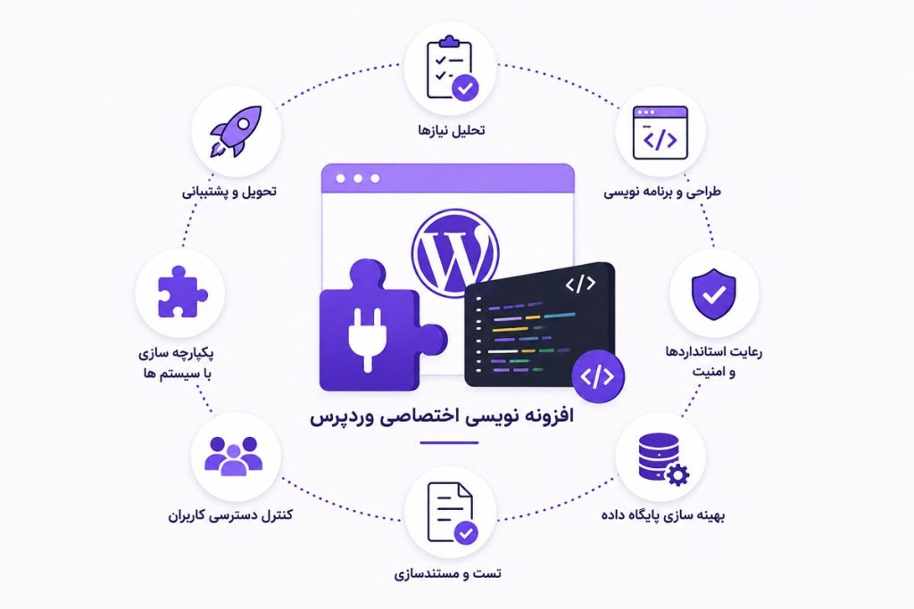 فرآیند افزونه نویسی اختصاصی وردپرس شامل تحلیل نیاز ها، طراحی و برنامه نویسی، رعایت استاندارد های امنیتی، بهینه سازی پایگاه داده، تست و توسعه توسط دیزاین مای سایت.