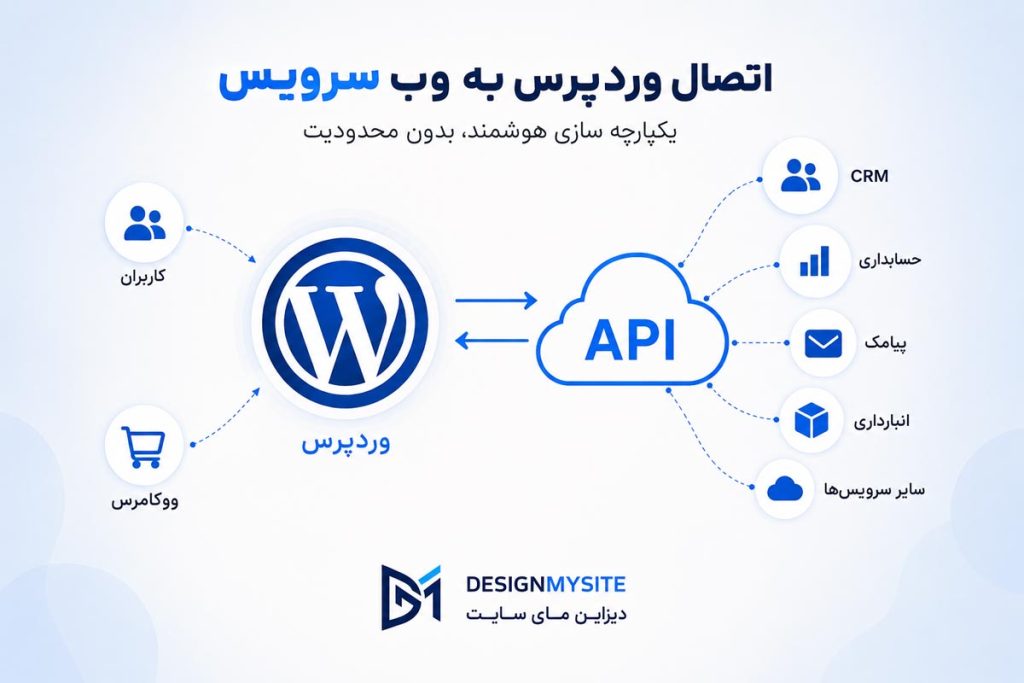 راهنمای اتصال وردپرس به وب سرویس با نمایش ارتباط API، ووکامرس، CRM، نرم افزار حسابداری و سایر سامانه های سازمانی